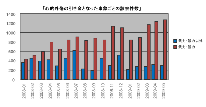 「心的外傷の引き金となった事象ごとの診察件数」