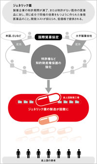 ジェネリック薬を脅かす貿易協定