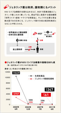 HIV／エイズ治療薬の価格差