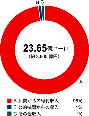 国境なき医師団全体の収入 19.02億ユーロ（約2318億円） 2020年実績 民間からの寄付収入：97.2% 公的期間からの収入 1.4% その他の収入 1.4%