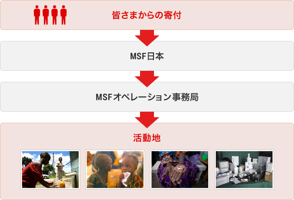 皆さまからの寄付 MSF日本 MSFオペレーション事務局 活動地