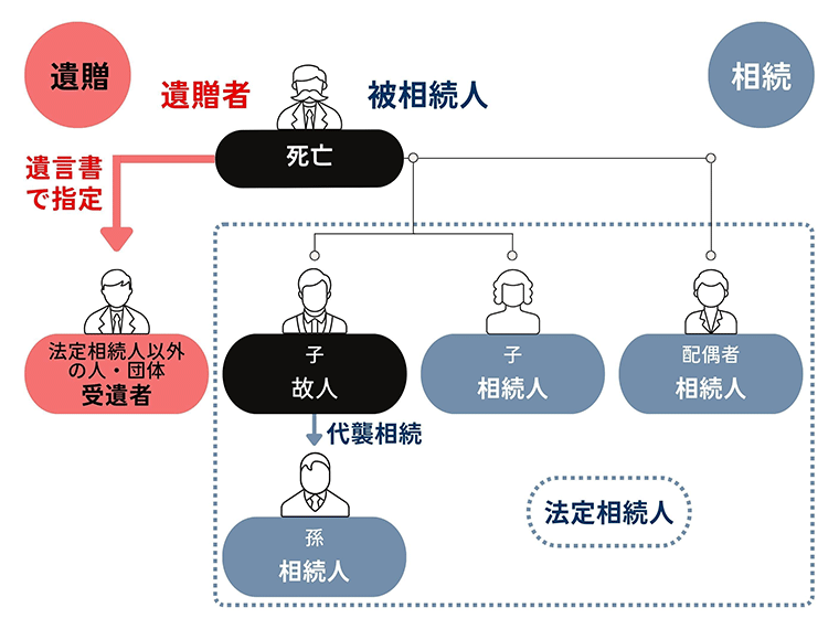 遺贈とは