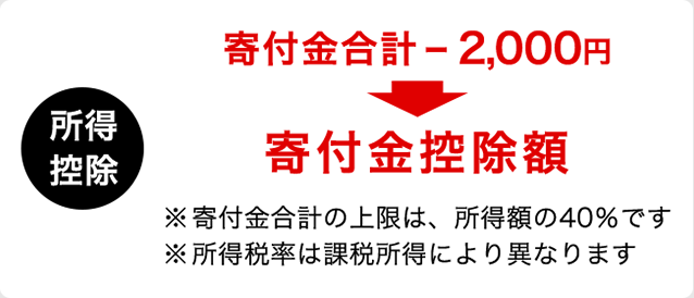 所得控除：寄付金合計-2,000円→寄付金控除額