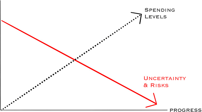 Graph illustrating progress: Spending Levels increasing, Uncertainty & Risks decreasing