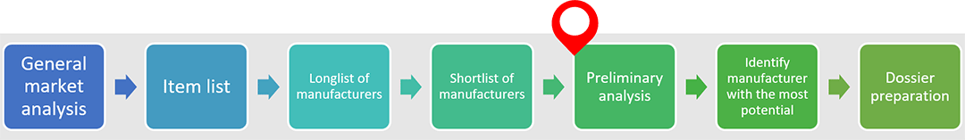 General market analysis - Item list - Longlist of manufacturers - Shortlist of manufacturers - Preliminary analysis - Identify manufacturer with the most potential - Dossier preparation