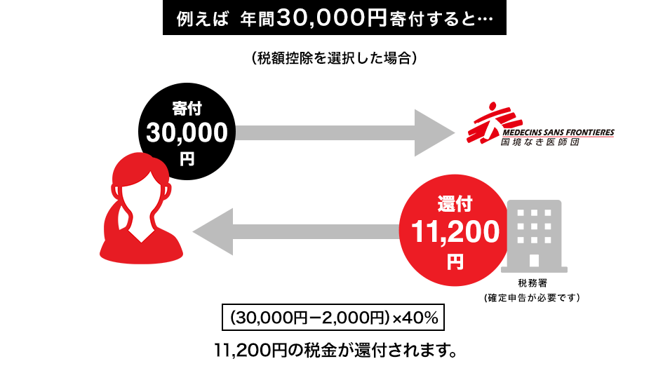 例えば 年間30,000円寄付すると… （税額控除を選択した場合） 30,000円寄付した場合、税務署から11,200円((30,000円-2,000円)×40%)の税金が還付されます（確定申告が必要です）。