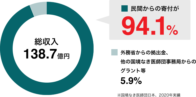 総収入138.7億円の内訳は民間からの寄付が94.1%、外務省からの拠出金、他の国境なき医師団事務局からのグラント等が5.9%