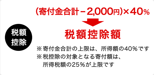 税額控除：（寄付金合計-2,000円）×40%→税額控除額