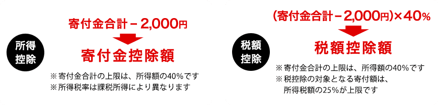 所得控除の場合： 寄付金合計 - 2,000円が寄付金控除額になります。 ※寄付金合計の上限は、所得額の40％です ※所得税率は課税所得により異なります 税額控除の場合： （寄付金合計-2,000円）×40%が税額控除額になります。 ※寄付金合計の上限は、所得額の40％です※税控除の対象となる寄付額は、所得税額の25％が上限です