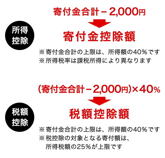 所得控除の場合： 寄付金合計 - 2,000円が寄付金控除額になります。 ※寄付金合計の上限は、所得額の40％です ※所得税率は課税所得により異なります 税額控除の場合： （寄付金合計-2,000円）×40%が税額控除額になります。 ※寄付金合計の上限は、所得額の40％です※税控除の対象となる寄付額は、所得税額の25％が上限です