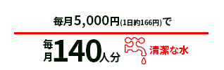 毎月3,000円（1日100円）で毎月120人 はしかの予防接種