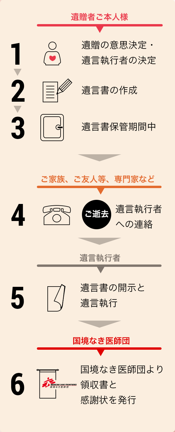 1.遺贈の意思決定・遺言執行者の決定（遺贈者ご本人様）2.遺言書の作成（遺贈者ご本人様）3.遺言書保管期間中（遺贈者ご本人様）4.ご逝去・遺言執行者への連絡（ご家族、ご友人等、専門家など）5.遺言書の開示と遺言執行（遺言執行者）6.国境なき医師団より領収書と感謝状を発行（国境なき医師団）