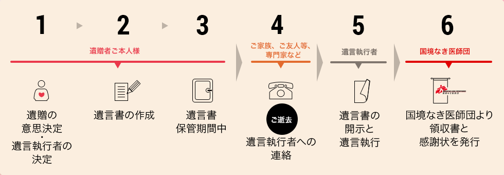 1.遺贈の意思決定・遺言執行者の決定（遺贈者ご本人様）2.遺言書の作成（遺贈者ご本人様）3.遺言書保管期間中（遺贈者ご本人様）4.ご逝去・遺言執行者への連絡（ご家族、ご友人等、専門家など）5.遺言書の開示と遺言執行（遺言執行者）6.国境なき医師団より領収書と感謝状を発行（国境なき医師団）