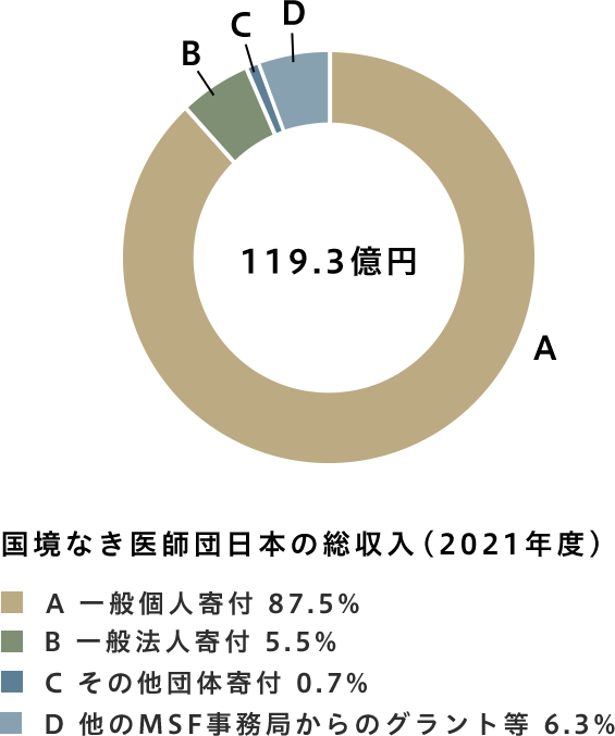 国境なき医師団の総収入(2021年度)