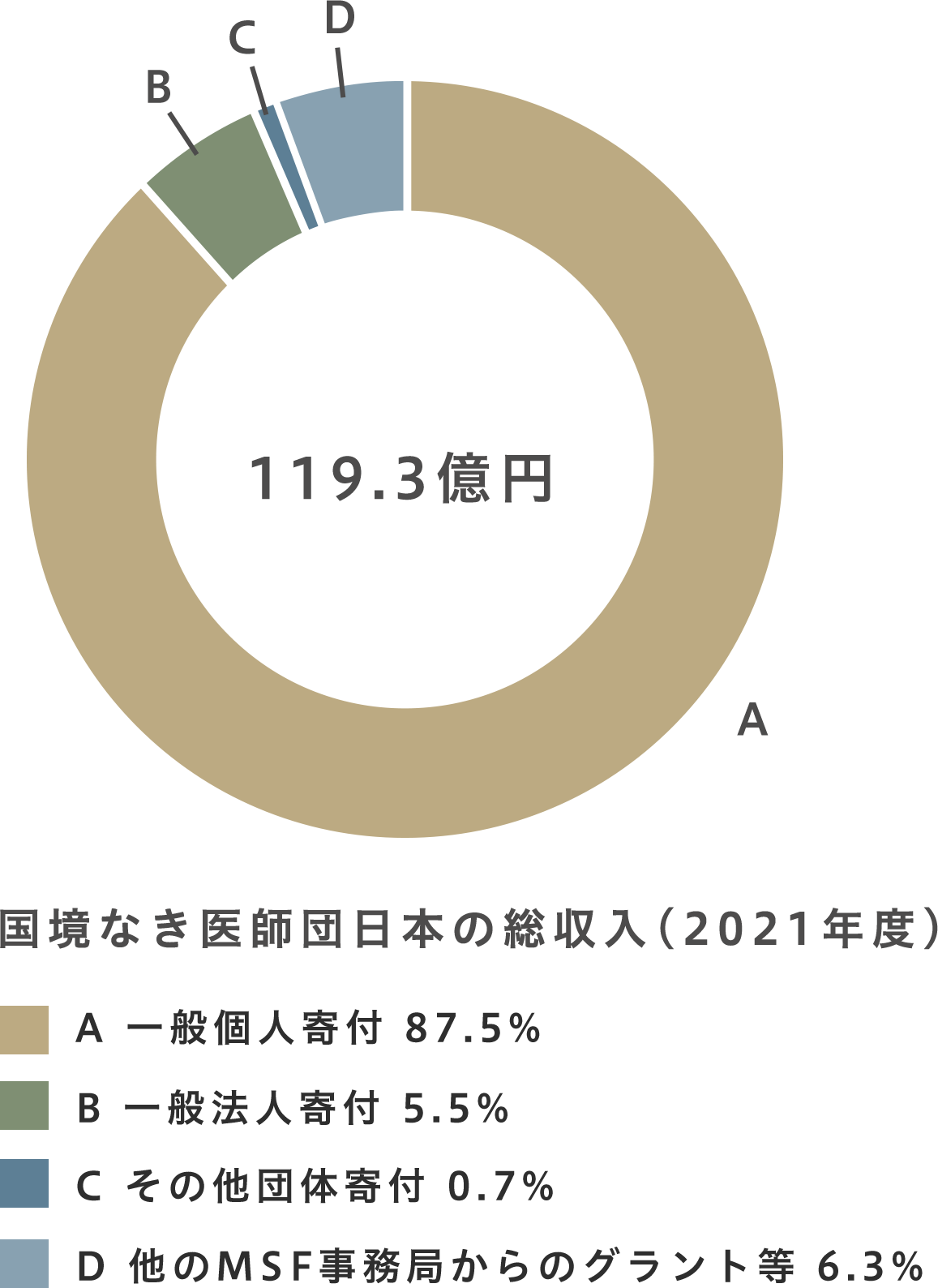 国境なき医師団の総収入(2021年度)