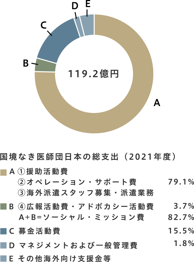 国境なき医師団の総支出(2021年度)