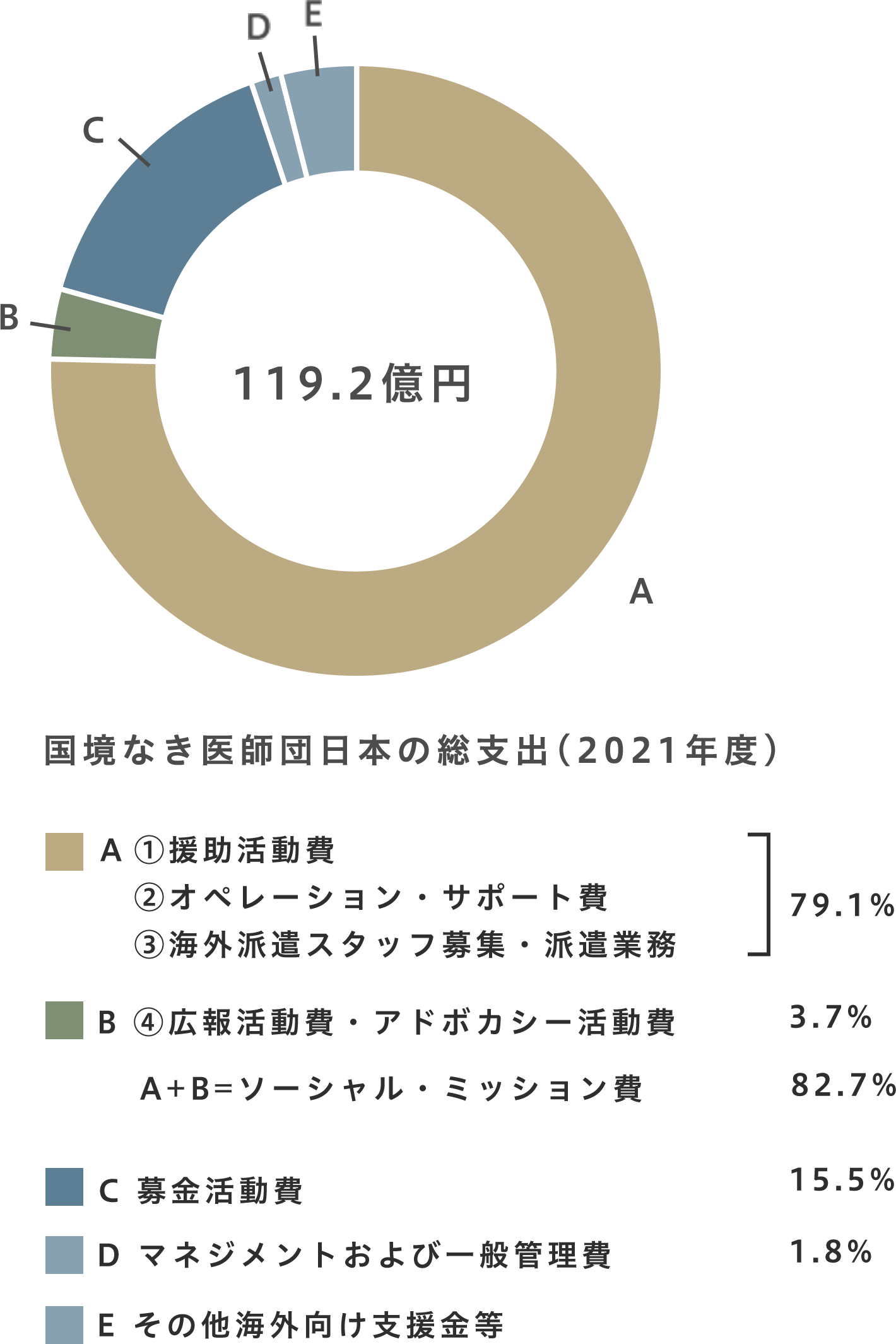 国境なき医師団の総支出(2021年度)