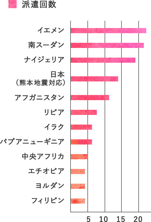 MSF日本からの主な派遣先