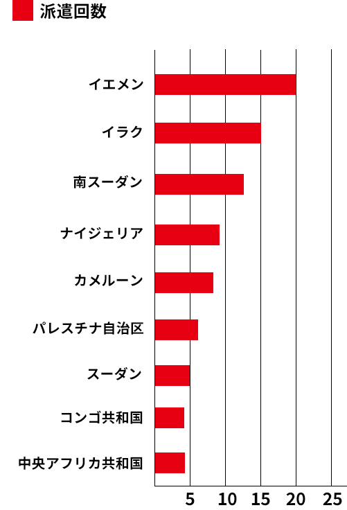 MSF日本からの主な派遣先