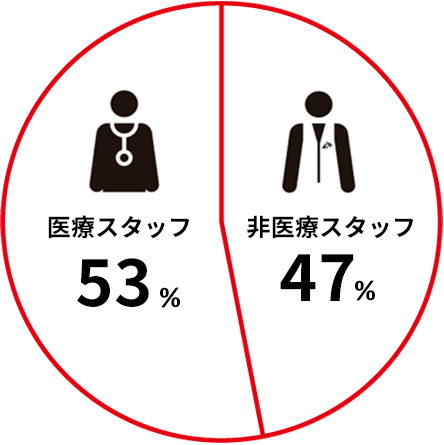 海外派遣スタッフの派遣経験数