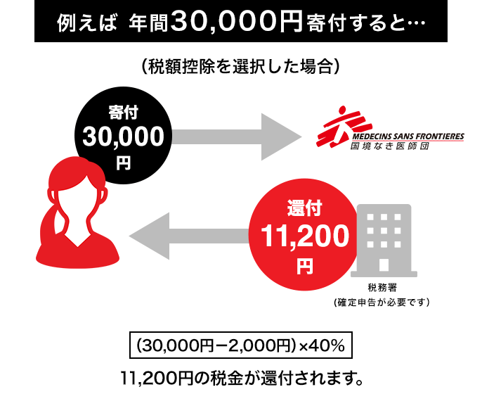 例えば 年間30,000円寄付すると… （税額控除を選択した場合） 30,000円寄付した場合、税務署から11,200円((30,000円-2,000円)×40%)の税金が還付されます（確定申告が必要です）。