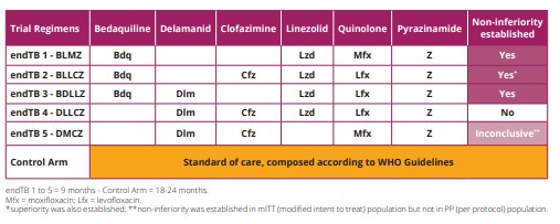 endTB試験結果。3つの短期レジメンで従来治療との非劣性が証明されている