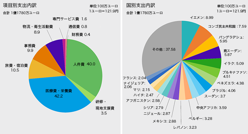 新型コロナウイルス感染症へのmsfの対応 最新情報 活動ニュース 国境なき医師団日本