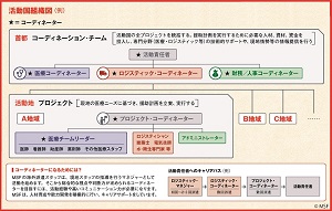 活動組織図（クリックして拡大）