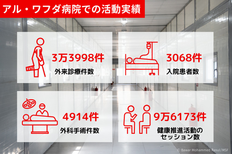 アル・ワフダ病院での活動実績