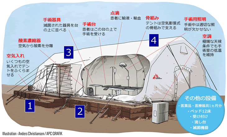 フィリピン 図解 エアーテント式仮設病院とその機能 活動ニュース 国境なき医師団日本