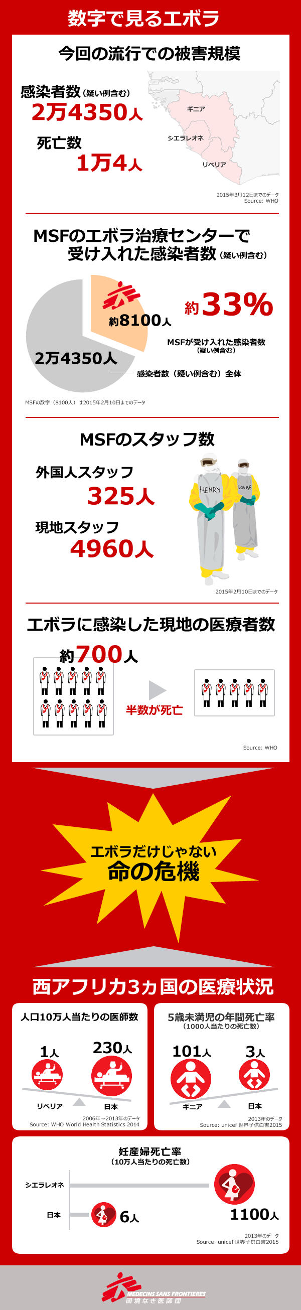 エボラ出血熱から1年 医療が崩壊した地域に新たな危機が 活動ニュース 国境なき医師団日本