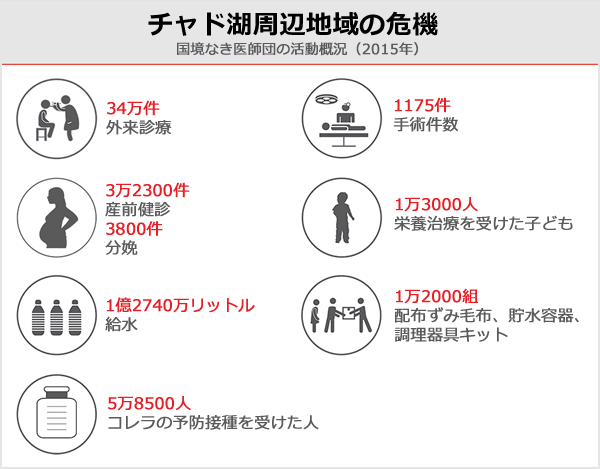 チャド湖周辺 アフリカ最大級の危機 Msfができることは 活動ニュース 国境なき医師団日本